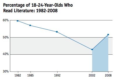 Reading rates among 18-24 year olds