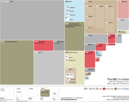 2 Information is Beautiful on the BBC's budget The BBC's Budget (click to zoom in)