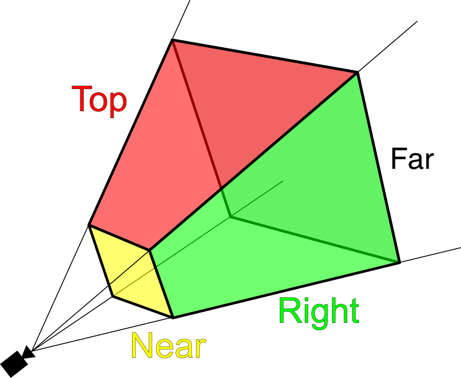 A diagram of a viewing frustum