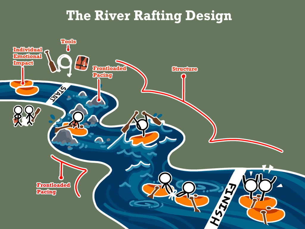 A diagram showing a river course, with people in rafts. It starts with individual emotional impact and frontloaded pacing amid "rapids", then slows down and widens