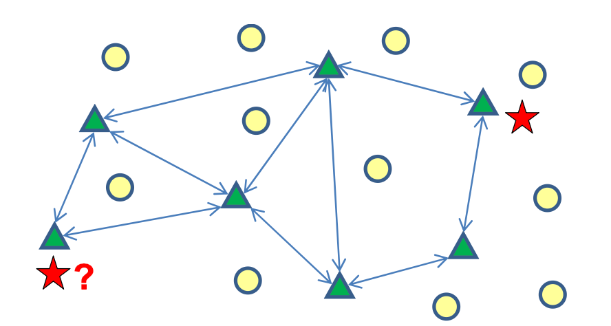 Diagram showing green triangles loosely connected by a network of arrows, some of the triangles next to red stars