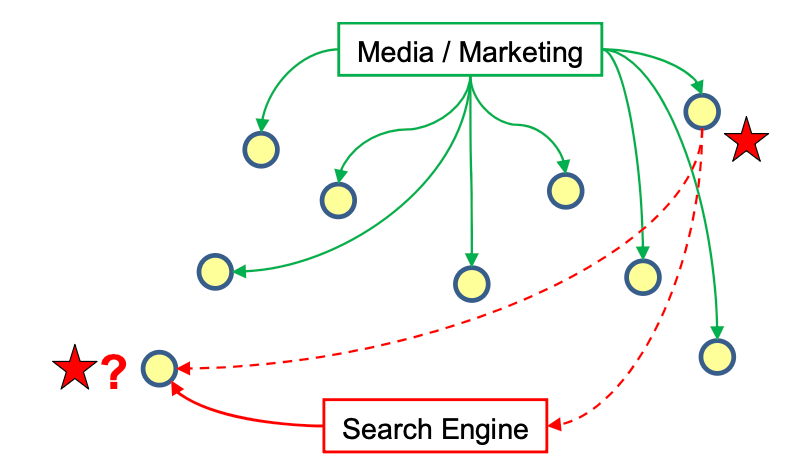 Diagram of yellow dots all connected to a box labelled "media / marketing", with some other dots connected via a "search engine"