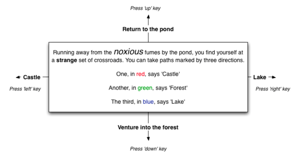 A diagram of a card with some story prose. Arrows point up, down, left, and right out from the card, representing story destinations.