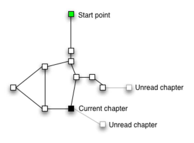 A network of square boxes connected by lines. One is marked "Start point" in green. One is marked  "Current chapter" in black. Two boxes are faded out, labelled as "Unread chapter"
